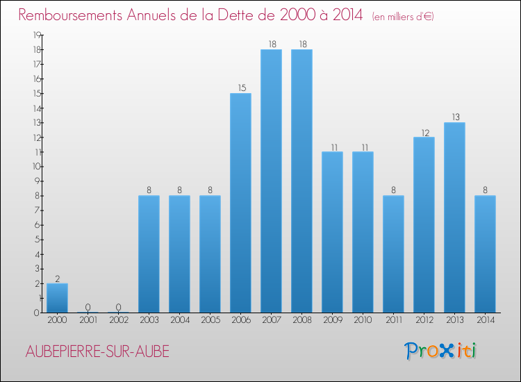 Evolution de l'annuité de la dette pour la commune de AUBEPIERRE-SUR-AUBE de 2000 à 2014 Annuités de la dette pour AUBEPIERRE-SUR-AUBE de 2000 à 2014