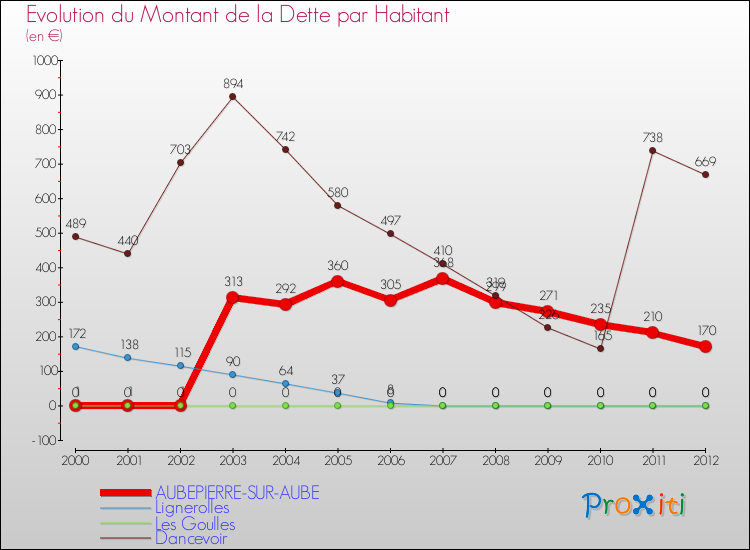 Evolution de la dette par habitant pour la commune de AUBEPIERRE-SUR-AUBE et les communes proches de 2000 à 2012 Comparaison de la dette par habitant pour AUBEPIERRE-SUR-AUBE et les communes voisines de 2000 à 2012