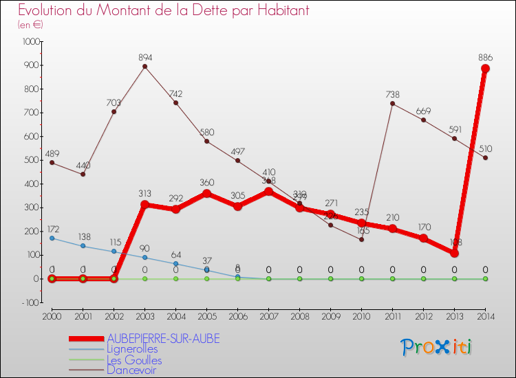 Evolution de la dette par habitant pour la commune de AUBEPIERRE-SUR-AUBE et les communes proches de 2000 à 2014 Comparaison de la dette par habitant pour AUBEPIERRE-SUR-AUBE et les communes voisines de 2000 à 2014