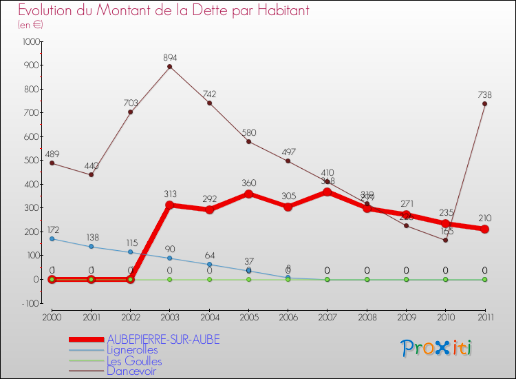 Evolution de la dette par habitant pour la commune de AUBEPIERRE-SUR-AUBE et les communes proches Comparaison de la dette par habitant pour AUBEPIERRE-SUR-AUBE et les communes voisines