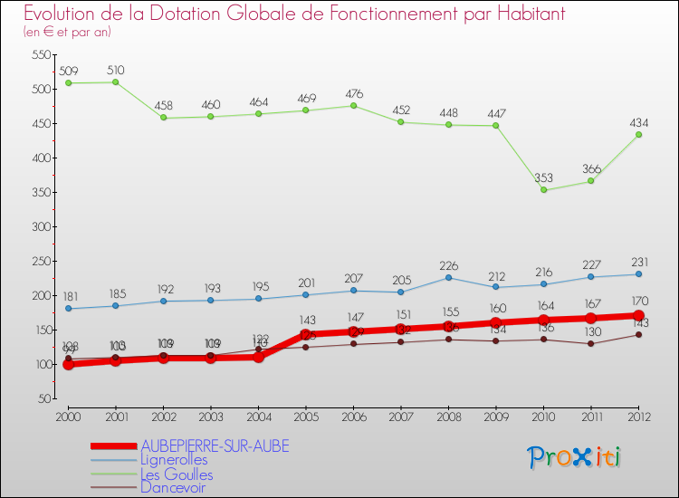 Evolution et montant de la dotation globale de fonctionnement par Habitant pour AUBEPIERRE-SUR-AUBE et les communes proches Comparaison des dotations globales de fonctionnement par habitant pour AUBEPIERRE-SUR-AUBE et les communes voisines