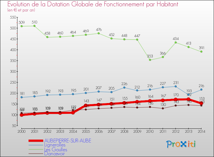 Evolution et montant de la dotation globale de fonctionnement par Habitant pour AUBEPIERRE-SUR-AUBE et les communes proches de 2000 à 2014. Comparaison des dotations globales de fonctionnement par habitant pour AUBEPIERRE-SUR-AUBE et les communes voisines de 2000 à 2014.