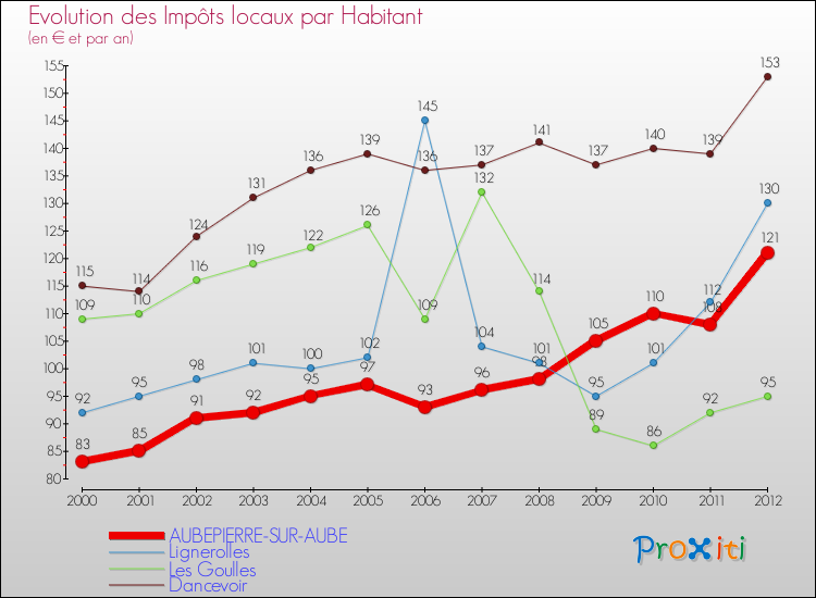 Evolution et montant des impôts locaux par Habitant pour AUBEPIERRE-SUR-AUBE et les communes proches Comparaison des impôts locaux par habitant pour AUBEPIERRE-SUR-AUBE et les communes voisines