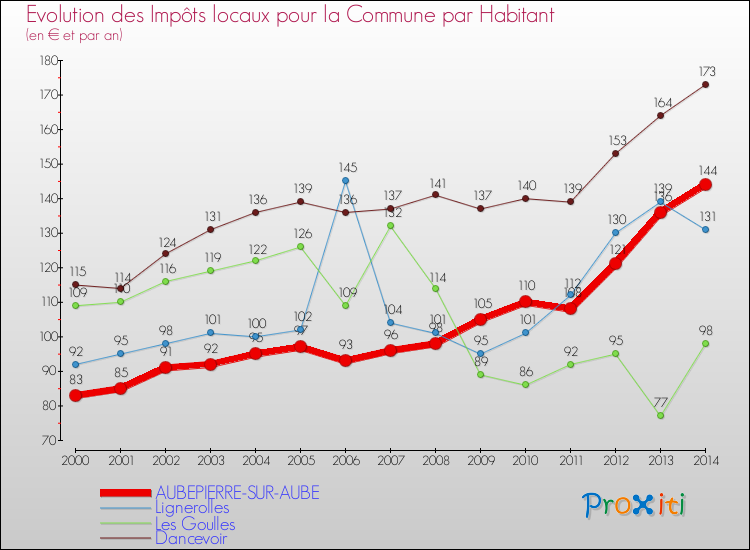 Evolution et montant des impôts locaux par Habitant pour AUBEPIERRE-SUR-AUBE et les communes proches de 2000 à 2014 Comparaison des impôts locaux par habitant pour AUBEPIERRE-SUR-AUBE et les communes voisines de 2000 à 2014