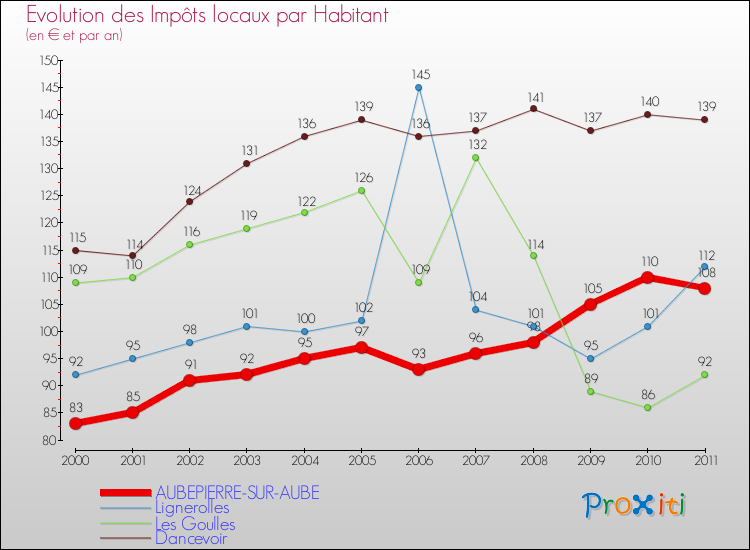 Evolution et montant des impôts locaux par Habitant pour AUBEPIERRE-SUR-AUBE et les communes proches Comparaison des impôts locaux par habitant pour AUBEPIERRE-SUR-AUBE et les communes voisines