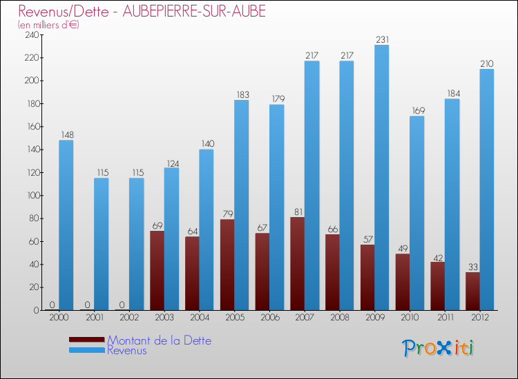 Evolution comparée de la dette et des revenus pour la commune de AUBEPIERRE-SUR-AUBE de 2000 à 2012 Comparaison de la dette et des revenus pour AUBEPIERRE-SUR-AUBE de 2000 à 2012