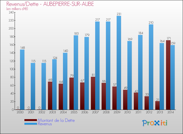 Evolution comparée de la dette et des revenus pour la commune de AUBEPIERRE-SUR-AUBE de 2000 à 2014 Comparaison de la dette et des revenus pour AUBEPIERRE-SUR-AUBE de 2000 à 2014
