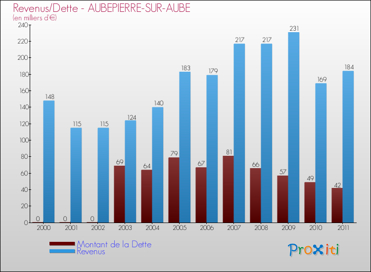 Evolution comparée de la dette et des revenus pour la commune de AUBEPIERRE-SUR-AUBE de 2000 à 2011 Comparaison de la dette et des revenus pour AUBEPIERRE-SUR-AUBE de 2000 à 2011