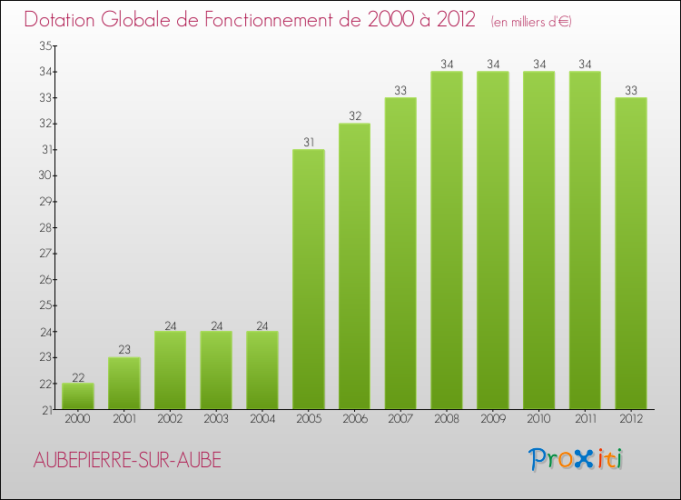 Evolution du montant de la Dotation Globale de Fonctionnement pour la commune de AUBEPIERRE-SUR-AUBE de 2000 à 2012 Evolution du montant de la Dotation Globale de Fonctionnement pour AUBEPIERRE-SUR-AUBE de 2000 à 2012