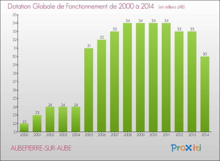 Evolution du montant de la Dotation Globale de Fonctionnement pour la commune de AUBEPIERRE-SUR-AUBE de 2000 à 2014 Evolution du montant de la Dotation Globale de Fonctionnement pour AUBEPIERRE-SUR-AUBE de 2000 à 2014