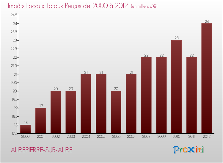 Evolution des Impôts Locaux pour la commune de AUBEPIERRE-SUR-AUBE de 2000 à 2012 Evolution des Impôts Locaux pour AUBEPIERRE-SUR-AUBE de 2000 à 2012