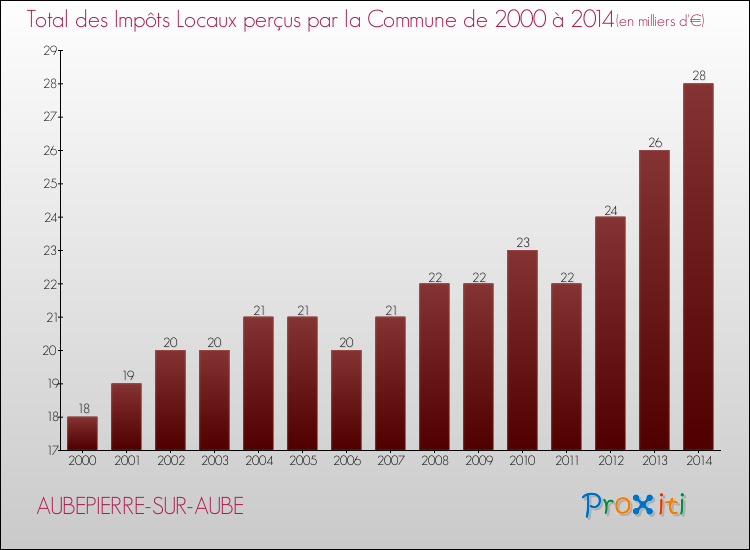 Evolution des Impôts Locaux pour la commune de AUBEPIERRE-SUR-AUBE de 2000 à 2014 Evolution des Impôts Locaux pour AUBEPIERRE-SUR-AUBE de 2000 à 2014