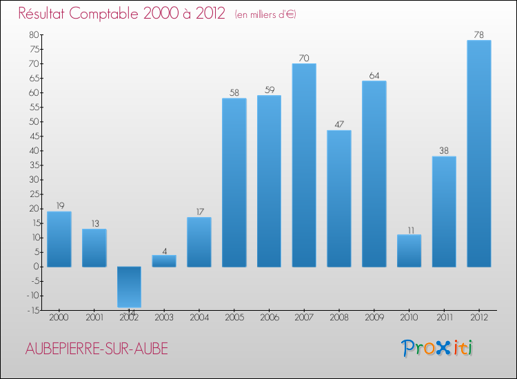 Evolution du résultat comptable pour la commune de AUBEPIERRE-SUR-AUBE de 2000 à 2012 Evolution du résultat comptable pour AUBEPIERRE-SUR-AUBE de 2000 à 2012