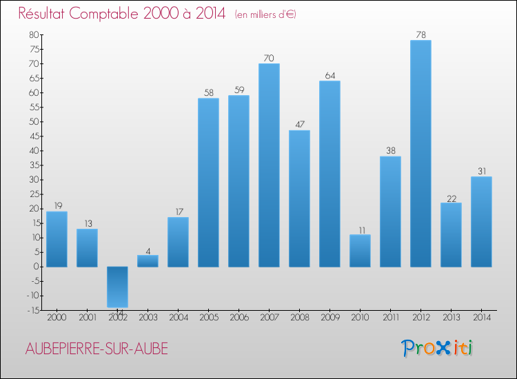 Evolution du résultat comptable pour la commune de AUBEPIERRE-SUR-AUBE de 2000 à 2014 Evolution du résultat comptable pour AUBEPIERRE-SUR-AUBE de 2000 à 2014