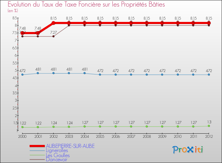 Evolution du taux de la taxe foncière sur le bati pour AUBEPIERRE-SUR-AUBE et les communes proches de 2000 à 2012 Comparaison des taux de taxe foncière sur le bati pour AUBEPIERRE-SUR-AUBE et les communes voisines de 2000 à 2012