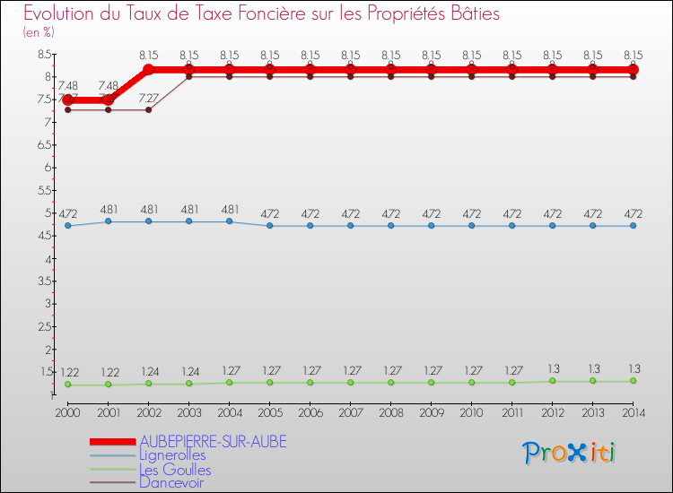 Evolution du taux de la taxe foncière sur le bati pour AUBEPIERRE-SUR-AUBE et les communes proches de 2000 à 2014 Comparaison des taux de taxe foncière sur le bati pour AUBEPIERRE-SUR-AUBE et les communes voisines de 2000 à 2014