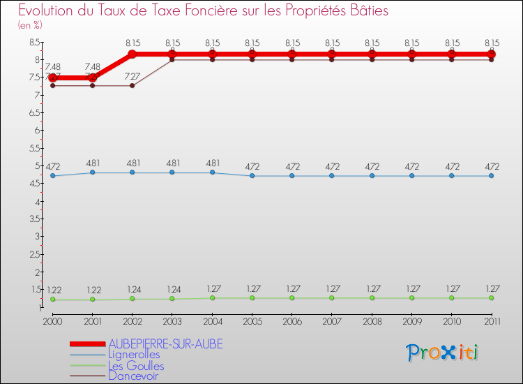 Evolution du taux de la taxe foncière sur le bati pour AUBEPIERRE-SUR-AUBE et les communes proches Comparaison des taux de taxe foncière sur le bati pour AUBEPIERRE-SUR-AUBE et les communes voisines