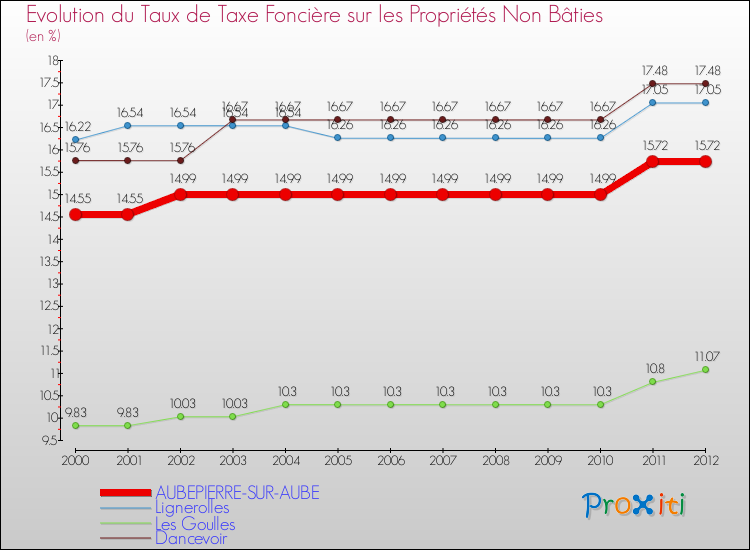 Evolution du taux de la taxe foncière sur les immeubles et terrains non batis pour AUBEPIERRE-SUR-AUBE et les communes proches de 2000 à 2012 Comparaison des taux de la taxe foncière sur les immeubles et terrains non batis pour AUBEPIERRE-SUR-AUBE et les communes voisines de 2000 à 2012