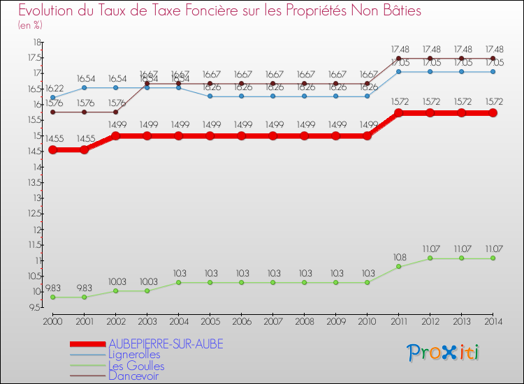 Evolution du taux de la taxe foncière sur les immeubles et terrains non batis pour AUBEPIERRE-SUR-AUBE et les communes proches de 2000 à 2014 Comparaison des taux de la taxe foncière sur les immeubles et terrains non batis pour AUBEPIERRE-SUR-AUBE et les communes voisines de 2000 à 2014