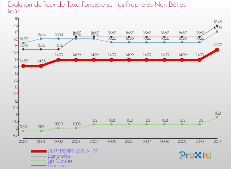 Evolution du taux de la taxe foncière sur les immeubles et terrains non batis pour AUBEPIERRE-SUR-AUBE et les communes proches Comparaison des taux de la taxe foncière sur les immeubles et terrains non batis pour AUBEPIERRE-SUR-AUBE et les communes voisines