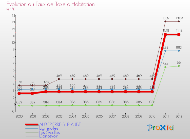 Evolution du taux de la taxe d'habitation pour AUBEPIERRE-SUR-AUBE et les communes proches Comparaison des taux de la taxe d'habitation pour AUBEPIERRE-SUR-AUBE et les communes voisines