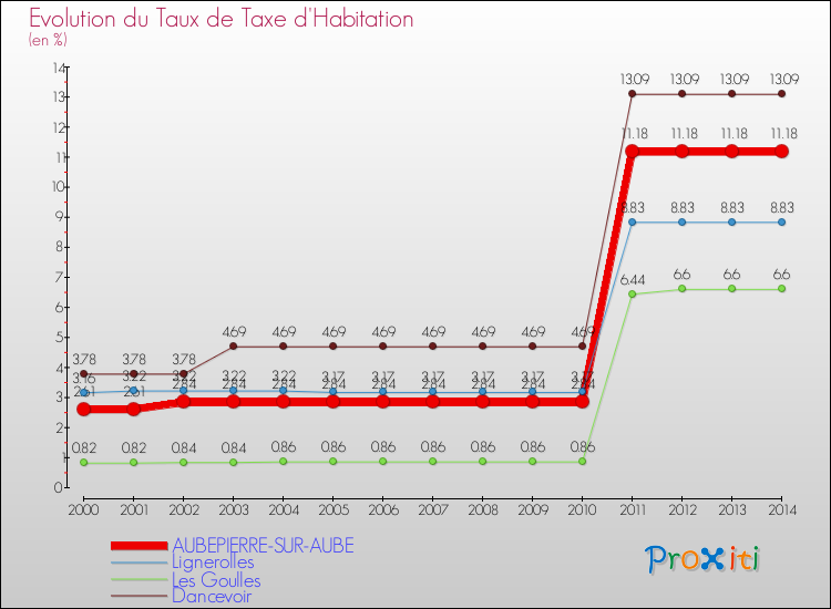Evolution du taux de la taxe d'habitation pour AUBEPIERRE-SUR-AUBE et les communes proches de 2000 à 2014 Comparaison des taux de la taxe d'habitation pour AUBEPIERRE-SUR-AUBE et les communes voisines de 2000 à 2014