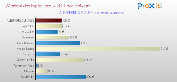 Montant des impôts locaux par Habitant pour AUBEPIERRE-SUR-AUBE et les communes proches Comparaison des impôts locaux par habitant pour AUBEPIERRE-SUR-AUBE et les communes voisines