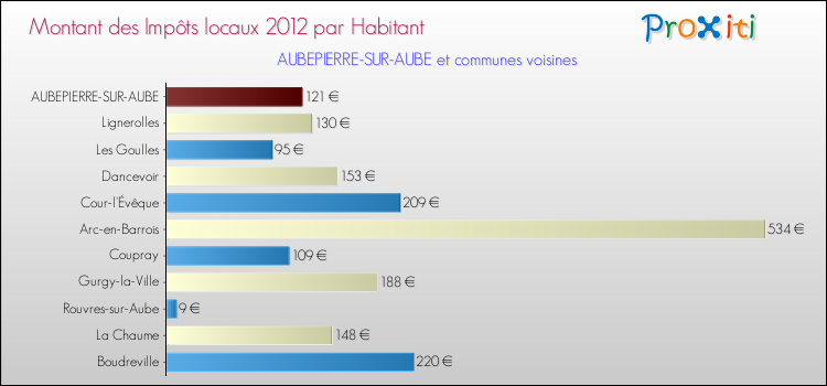 Montant des impôts locaux par Habitant pour AUBEPIERRE-SUR-AUBE et les communes proches Comparaison des impôts locaux par habitant pour AUBEPIERRE-SUR-AUBE et les communes voisines
