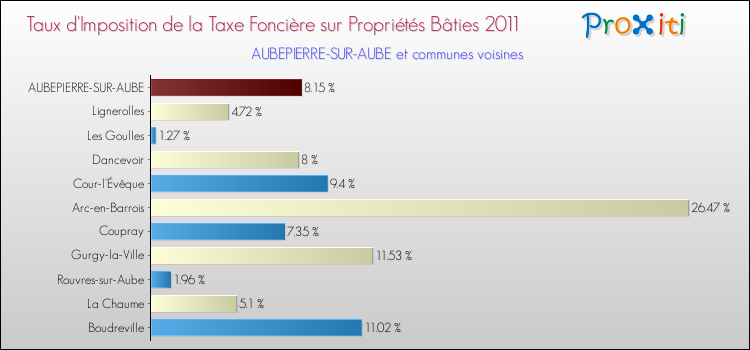 Taux d'imposition de la taxe foncière sur le bati 2011 pour AUBEPIERRE-SUR-AUBE et les communes proches Comparaison des taux d'imposition de la taxe foncière sur le bati 2011 pour AUBEPIERRE-SUR-AUBE et les communes voisines