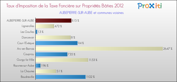 Taux d'imposition de la taxe foncière sur le bati 2012 pour AUBEPIERRE-SUR-AUBE et les communes proches Comparaison des taux d'imposition de la taxe foncière sur le bati 2012 pour AUBEPIERRE-SUR-AUBE et les communes voisines
