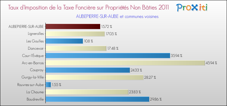 Taux d'imposition de la taxe foncière sur les immeubles et terrains non batis 2011 pour AUBEPIERRE-SUR-AUBE et les communes proches Comparaison des taux d'imposition de la taxe foncière sur les immeubles et terrains non batis 2011 pour AUBEPIERRE-SUR-AUBE et les communes voisines
