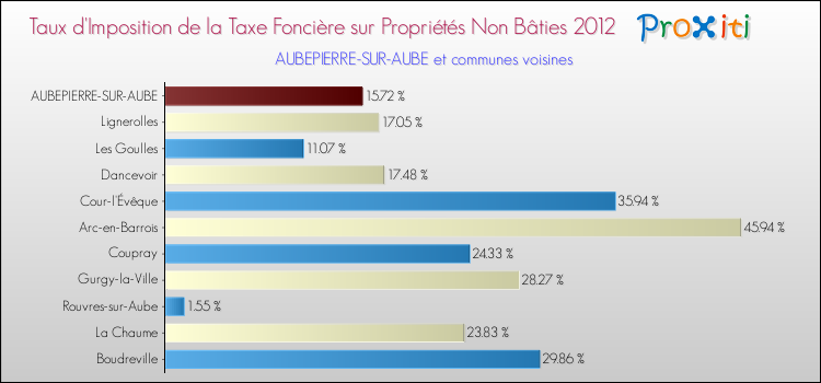 Taux d'imposition de la taxe foncière sur les immeubles et terrains non batis 2012 pour AUBEPIERRE-SUR-AUBE et les communes proches Comparaison des taux d'imposition de la taxe foncière sur les immeubles et terrains non batis 2012 pour AUBEPIERRE-SUR-AUBE et les communes voisines