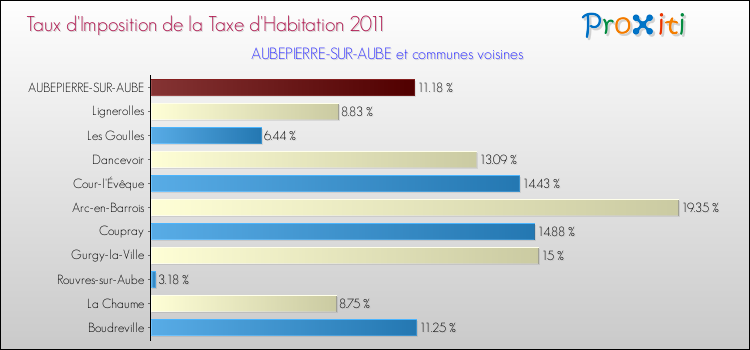 Taux d'imposition de la taxe d'habitation 2011 pour AUBEPIERRE-SUR-AUBE et les communes proches Comparaison des taux d'imposition de la taxe d'habitation 2011 pour AUBEPIERRE-SUR-AUBE et les communes voisines