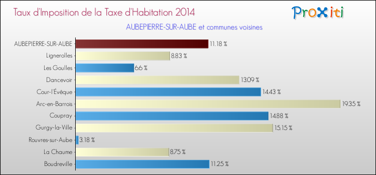 Taux d'imposition de la taxe d'habitation 2014 pour AUBEPIERRE-SUR-AUBE et les communes proches Comparaison des taux d'imposition de la taxe d'habitation 2014 pour AUBEPIERRE-SUR-AUBE et les communes voisines