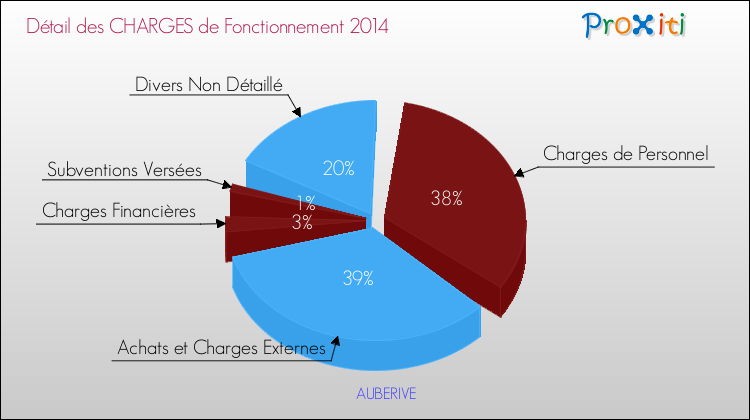 Décomposition des Charges de Fonctionnement 2014 de la commune de AUBERIVE Charges de Fonctionnement 2014 pour la commune de AUBERIVE