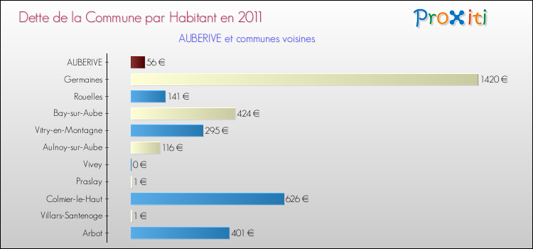 Dette par habitant de la commune en 2011 pour AUBERIVE et les communes proches Comparaison de la dette par habitant de la commune en 2011 pour AUBERIVE et les communes voisines