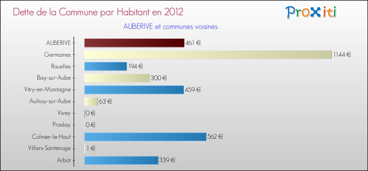 Dette par habitant de la commune en 2012 pour AUBERIVE et les communes proches Comparaison de la dette par habitant de la commune en 2012 pour AUBERIVE et les communes voisines