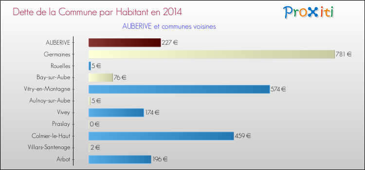 Dette par habitant de la commune en 2014 pour AUBERIVE et les communes proches Comparaison de la dette par habitant de la commune en 2014 pour AUBERIVE et les communes voisines
