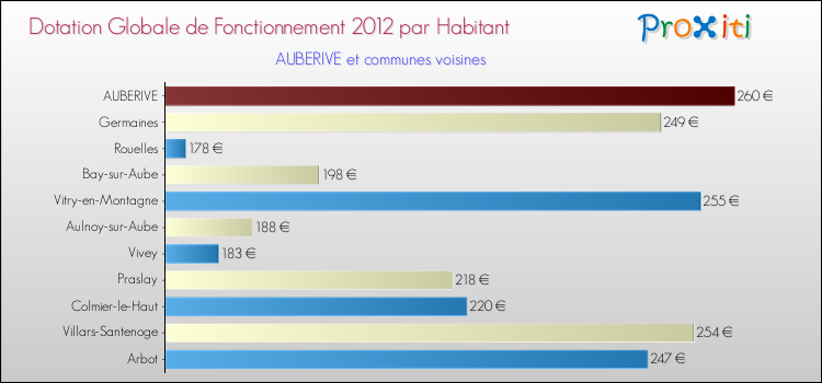Montant des dotations globales de fonctionnement DGF par Habitant pour AUBERIVE et les communes proches Comparaison des des dotations globales de fonctionnement DGF par habitant pour AUBERIVE et les communes voisines