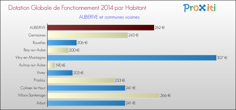 Montant des dotations globales de fonctionnement DGF par Habitant pour AUBERIVE et les communes proches en 2014. Comparaison des des dotations globales de fonctionnement DGF par habitant pour AUBERIVE et les communes voisines en 2014.