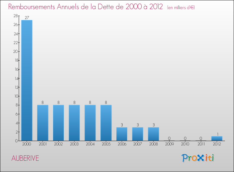 Evolution de l'annuité de la dette pour la commune de AUBERIVE de 2000 à 2012 Annuités de la dette pour AUBERIVE de 2000 à 2012