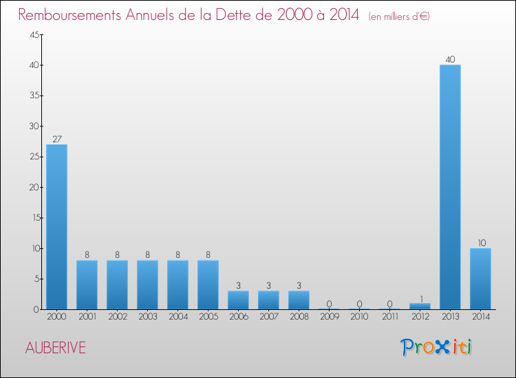 Evolution de l'annuité de la dette pour la commune de AUBERIVE de 2000 à 2014 Annuités de la dette pour AUBERIVE de 2000 à 2014