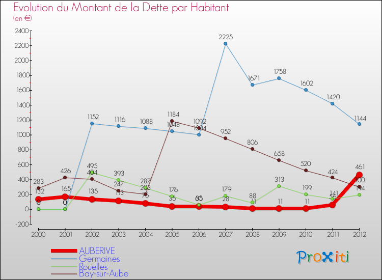 Evolution de la dette par habitant pour la commune de AUBERIVE et les communes proches de 2000 à 2012 Comparaison de la dette par habitant pour AUBERIVE et les communes voisines de 2000 à 2012