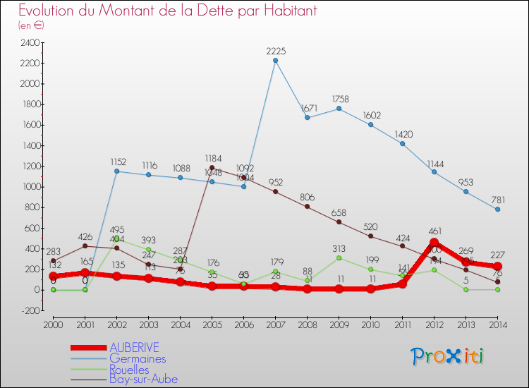 Evolution de la dette par habitant pour la commune de AUBERIVE et les communes proches de 2000 à 2014 Comparaison de la dette par habitant pour AUBERIVE et les communes voisines de 2000 à 2014