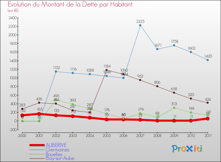 Evolution de la dette par habitant pour la commune de AUBERIVE et les communes proches Comparaison de la dette par habitant pour AUBERIVE et les communes voisines