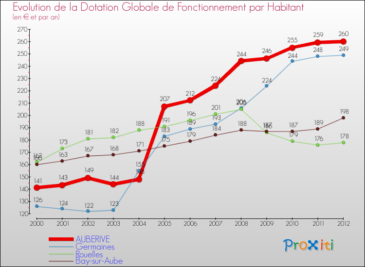 Evolution et montant de la dotation globale de fonctionnement par Habitant pour AUBERIVE et les communes proches Comparaison des dotations globales de fonctionnement par habitant pour AUBERIVE et les communes voisines