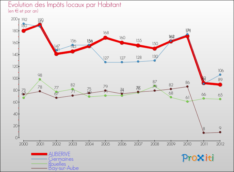 Evolution et montant des impôts locaux par Habitant pour AUBERIVE et les communes proches Comparaison des impôts locaux par habitant pour AUBERIVE et les communes voisines