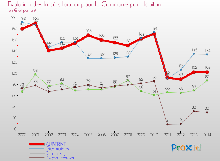 Evolution et montant des impôts locaux par Habitant pour AUBERIVE et les communes proches de 2000 à 2014 Comparaison des impôts locaux par habitant pour AUBERIVE et les communes voisines de 2000 à 2014