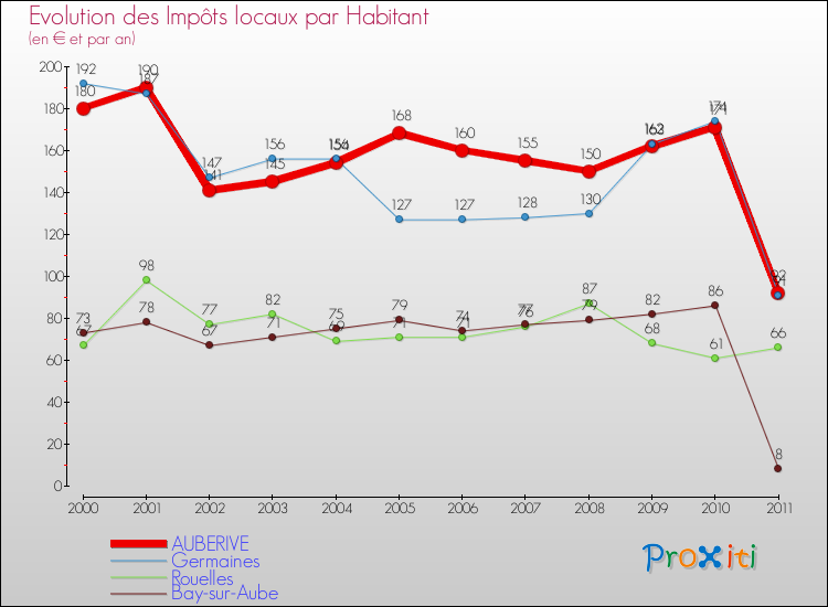 Evolution et montant des impôts locaux par Habitant pour AUBERIVE et les communes proches Comparaison des impôts locaux par habitant pour AUBERIVE et les communes voisines