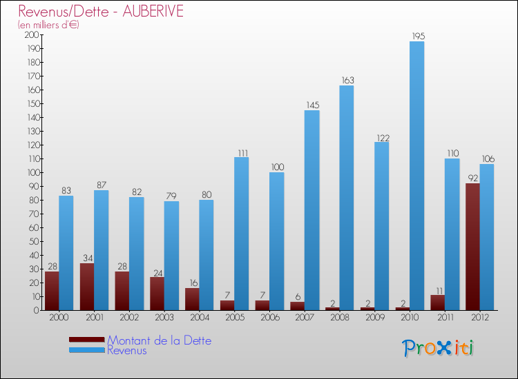 Evolution comparée de la dette et des revenus pour la commune de AUBERIVE de 2000 à 2012 Comparaison de la dette et des revenus pour AUBERIVE de 2000 à 2012